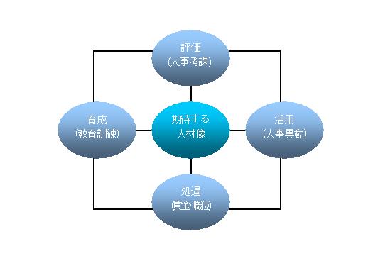 人事制度全体図