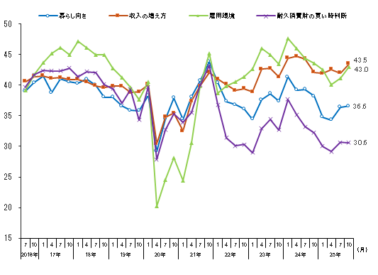 shouhisyaisikisisu202510